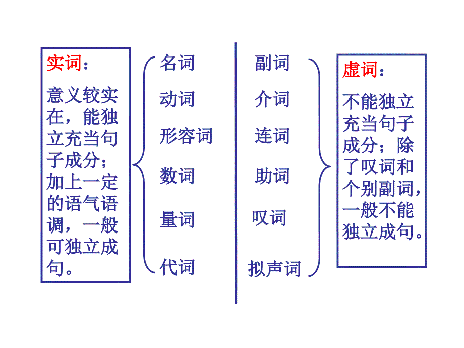 汉语词性分类实词课件_第3页