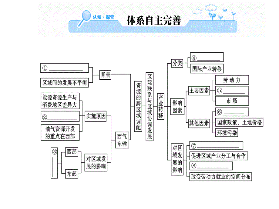 人教高中地理必修三课件：第五章区域联系与区域协调发展阶段复习课_第2页