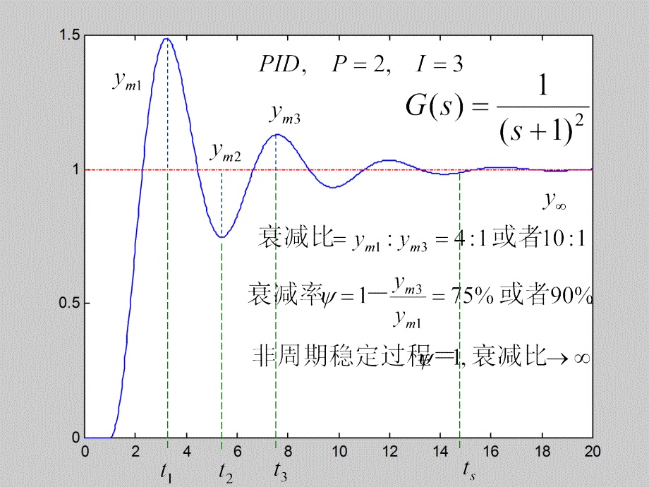 比例积分微分控制及其调节过程_第4页
