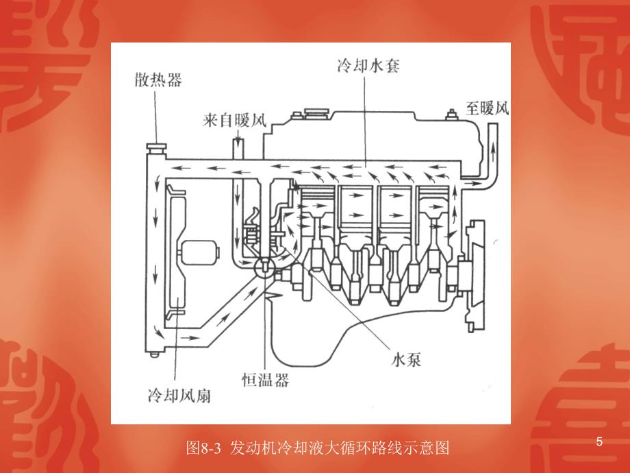 汽车发动机构造与维修第八章冷却系构造与维修_第5页