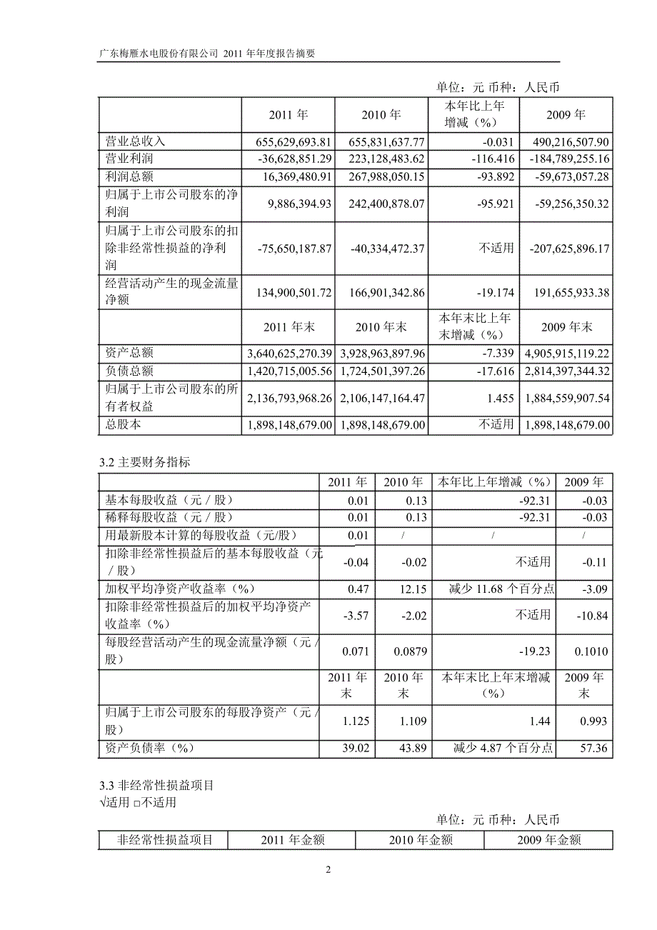 600868 ST梅雁年报摘要_第2页