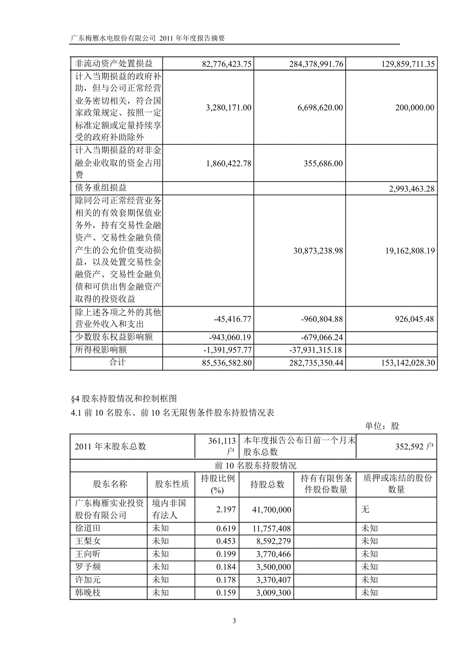 600868 ST梅雁年报摘要_第3页