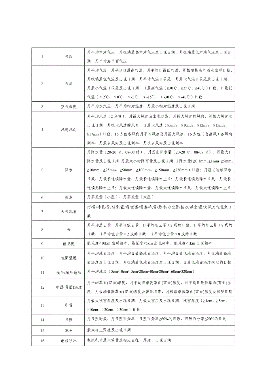 地面气象资料实时统计处理业务规定(试行)模板_第3页