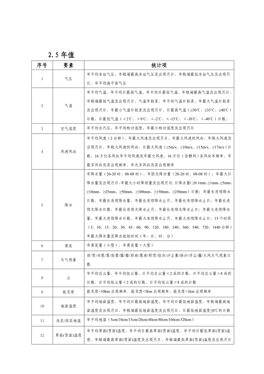 地面气象资料实时统计处理业务规定(试行)模板_第4页