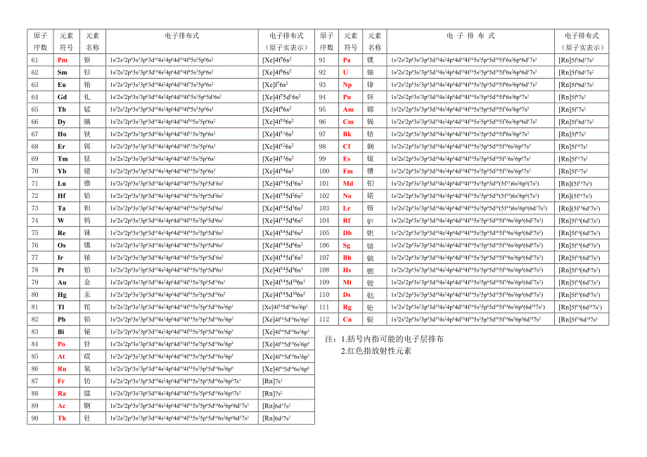 1112号元素电子排布式_第2页