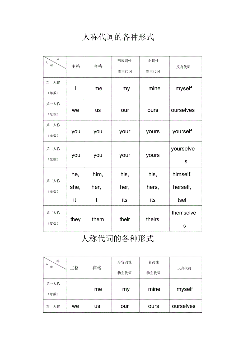 人称代词的各种形式_第1页