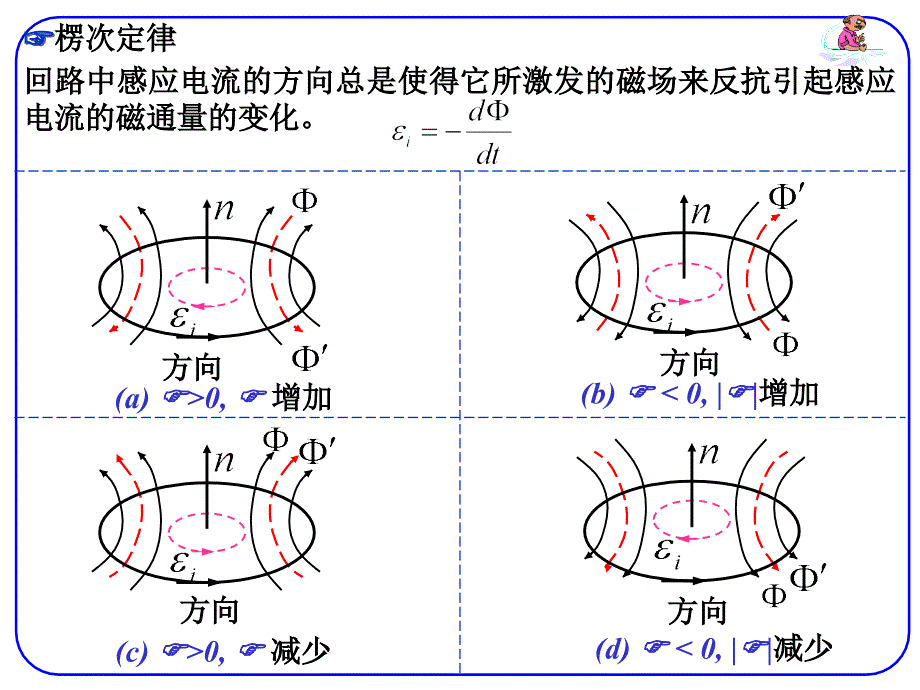 大学物理：第二十二章 电磁感应_第3页