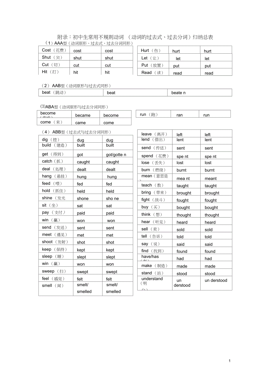 (完整版)附录：初中生常用不规则动词(动词的过去式、过去分词)归纳总表_第1页