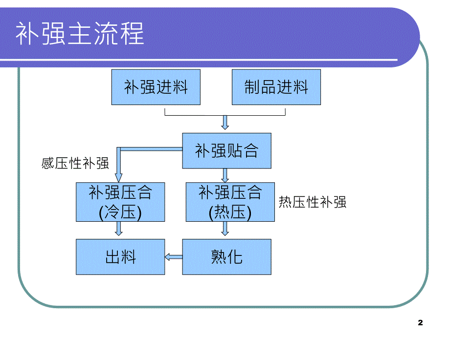 FPC补强工艺教程.ppt_第2页