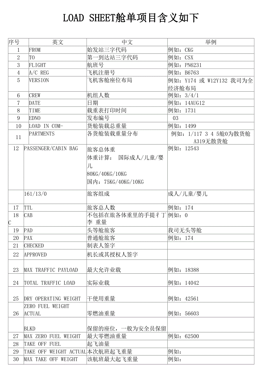 离港舱单各项目含义_第1页