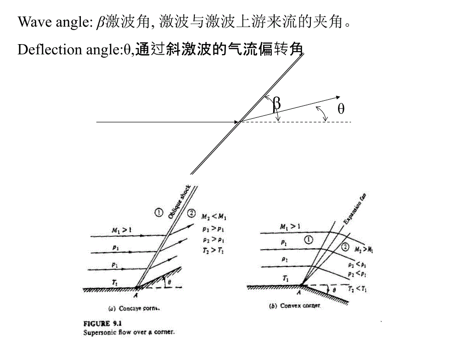 斜波产生的根源 普朗特—梅耶膨胀波_第2页