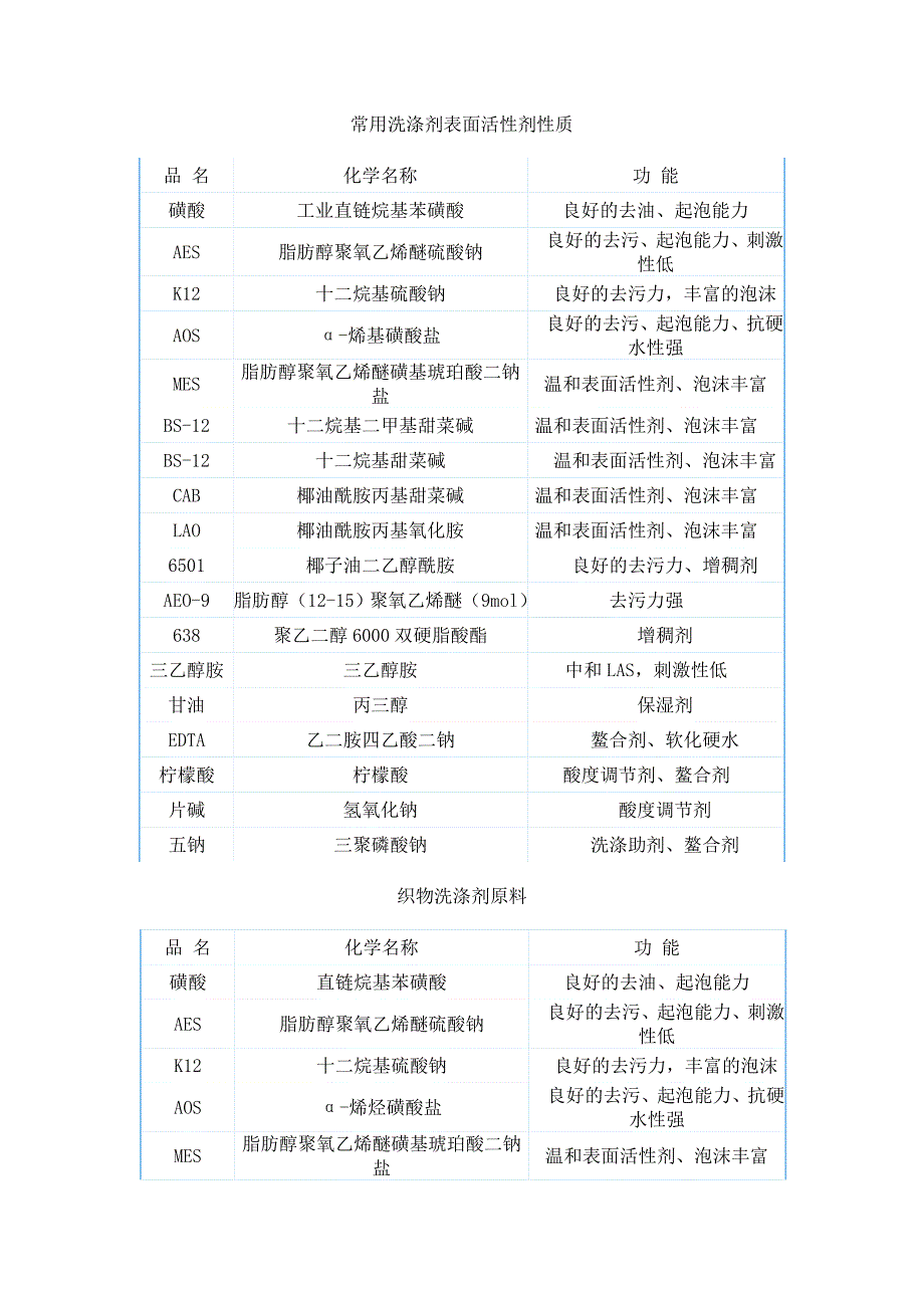 常用洗涤剂表面活性剂性质.doc_第1页