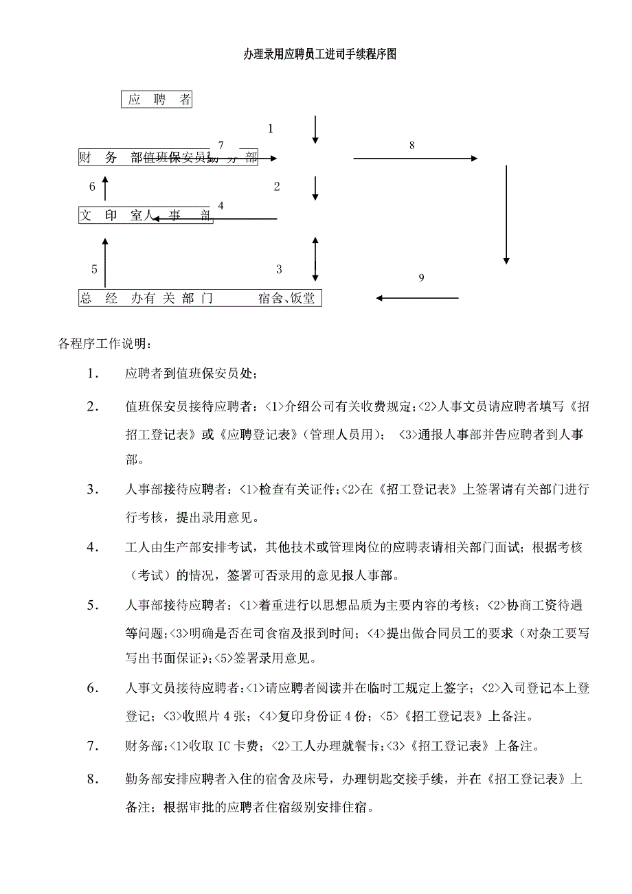 办理录用应聘员工进司手续程序图_第1页