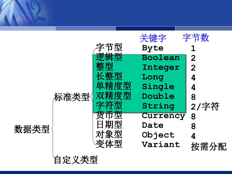 月二级VB等级考试辅导第1次课件_第4页