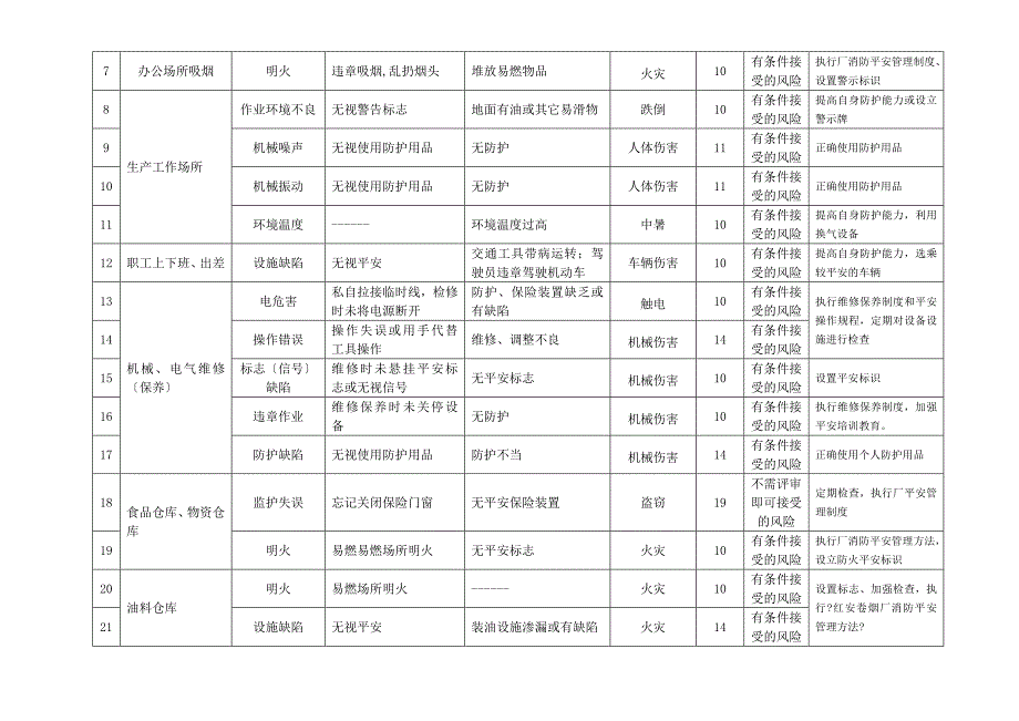 职工食堂危险源识别评价表_第2页