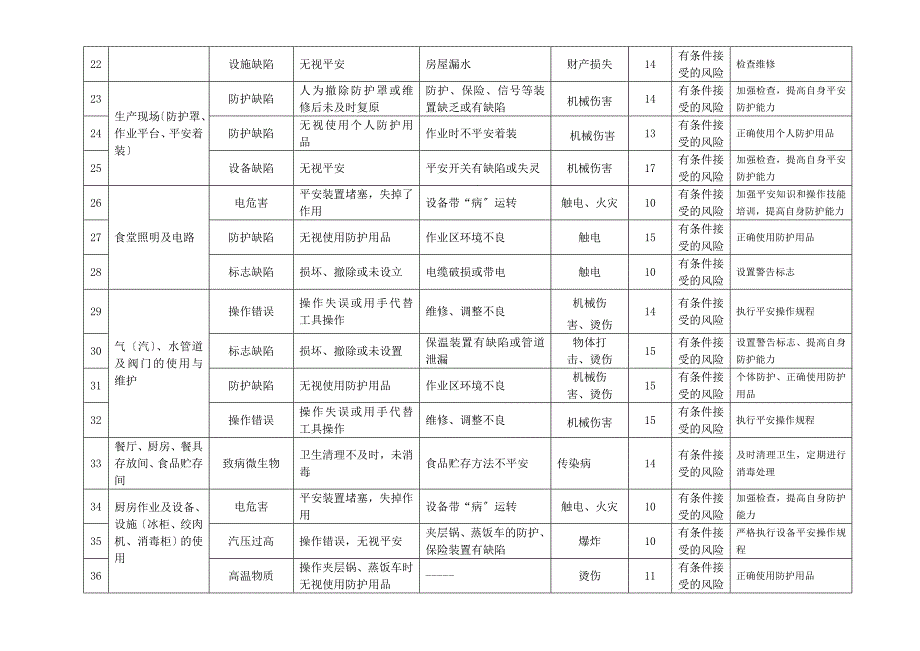 职工食堂危险源识别评价表_第3页