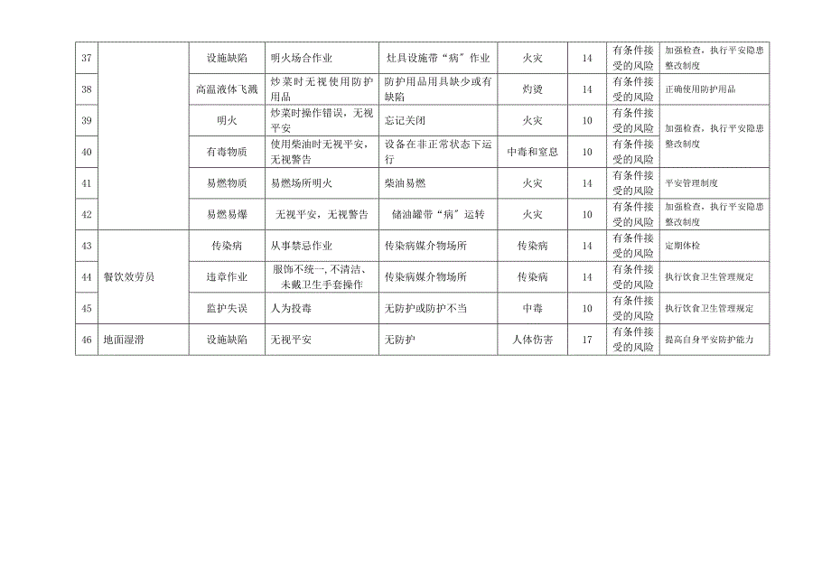 职工食堂危险源识别评价表_第4页