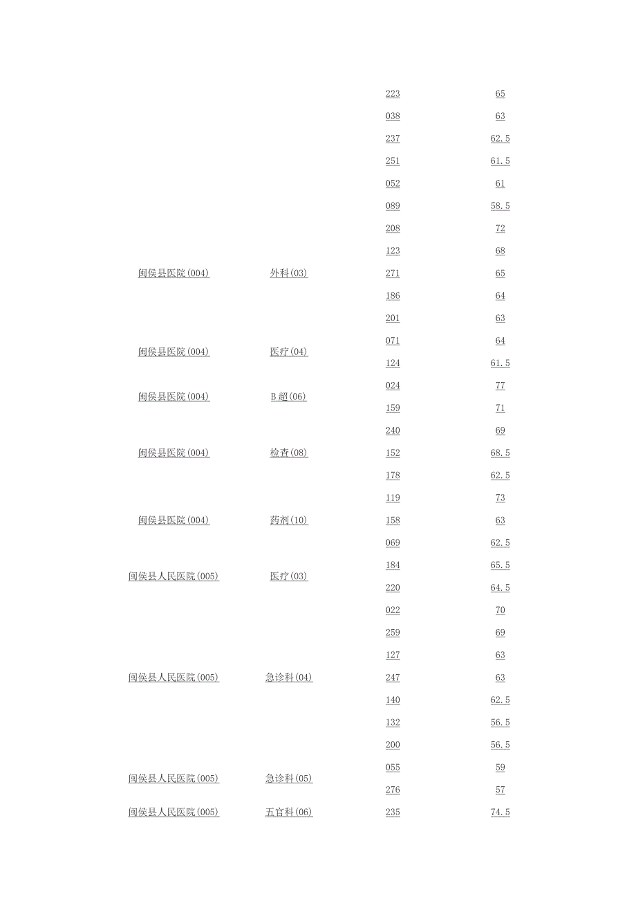 2022年福建闽侯卫生系统事业单位笔试合格分数线.doc_第2页