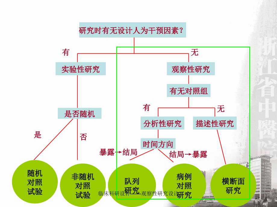 临床科研设计——观察性研究设计课件_第3页