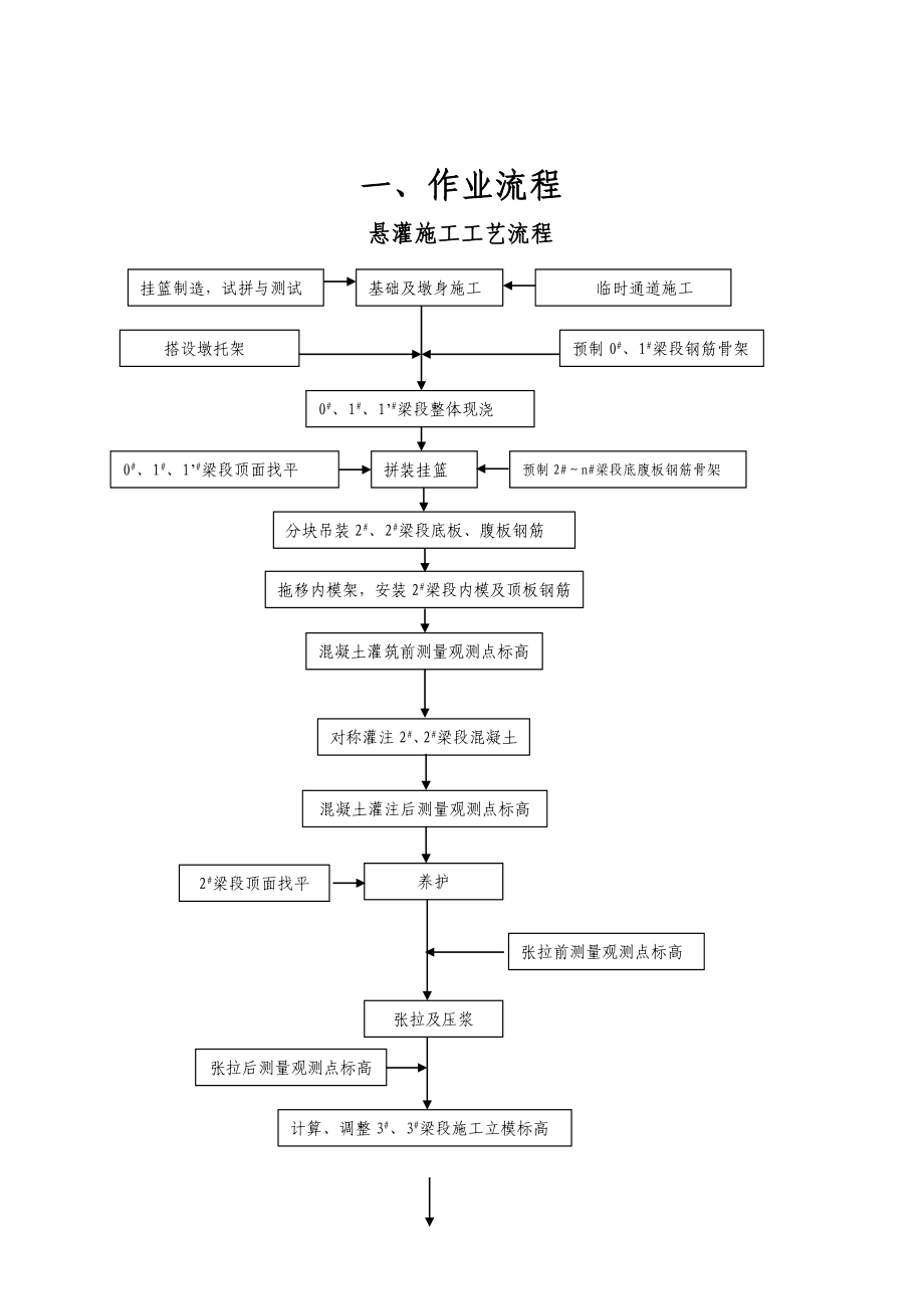 9连续梁悬灌施工作业指导书_第4页