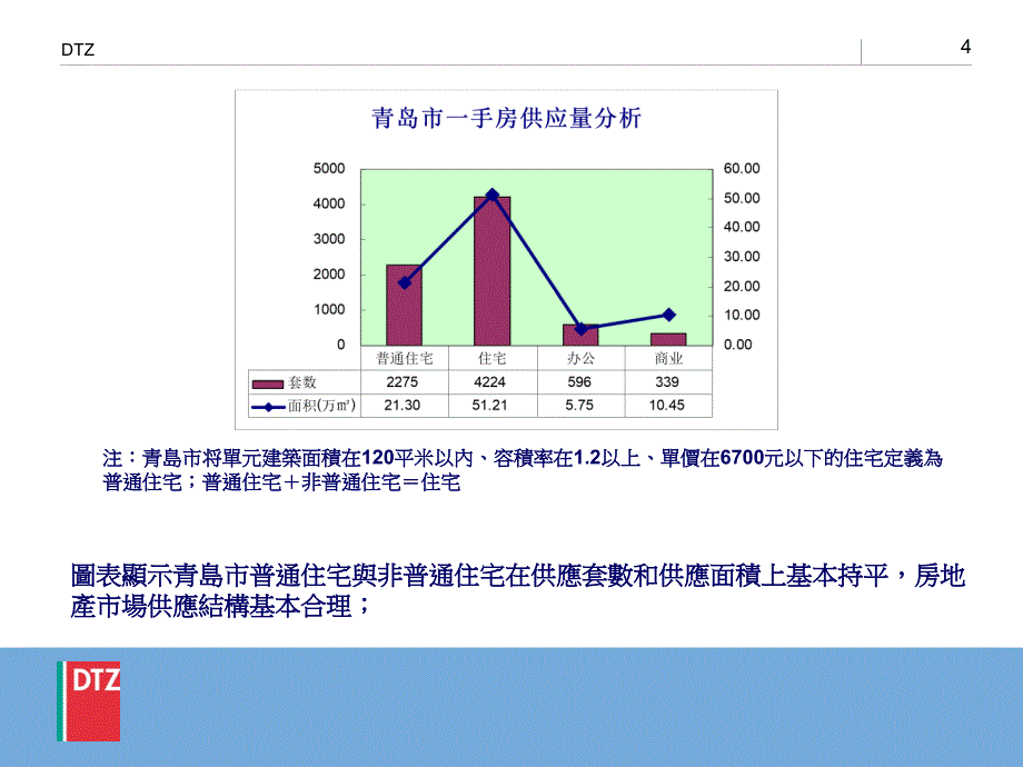 戴德梁行青岛中成广场公寓部分策划研究建议报告43PPT_第4页