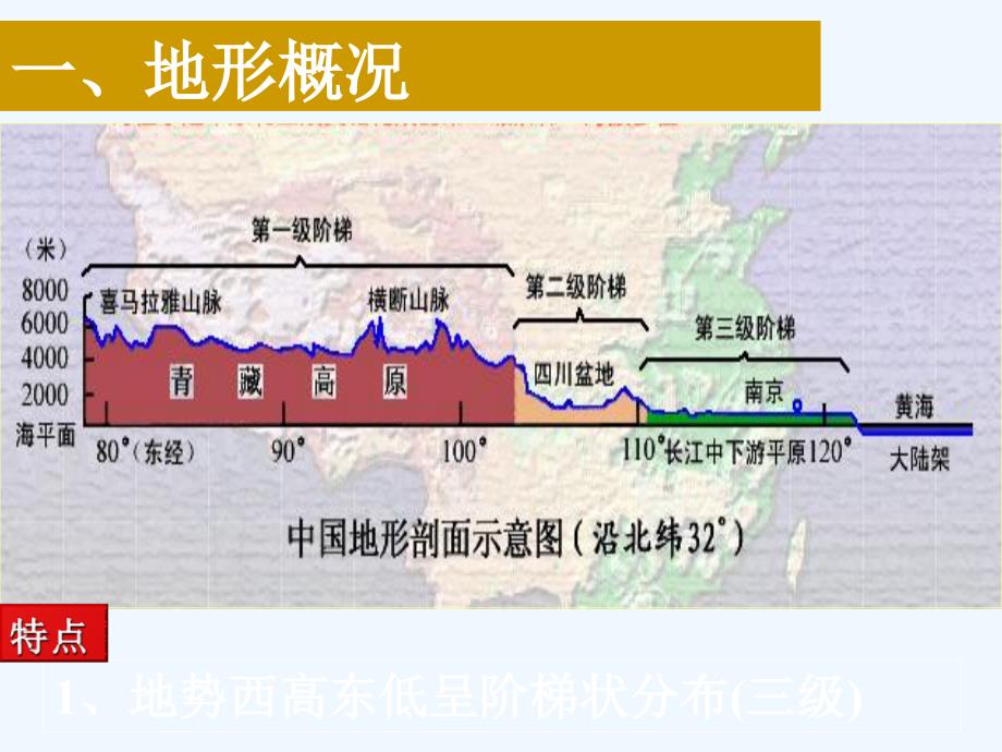 高考地理 中国的地形1课件_第3页