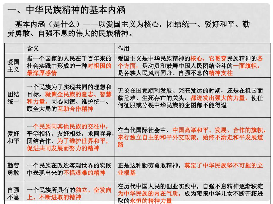 河北省石家庄市高中政治 第三单元 中华文化与民族精神 第7课 我们的民族精神课件 新人教版必修3_第3页