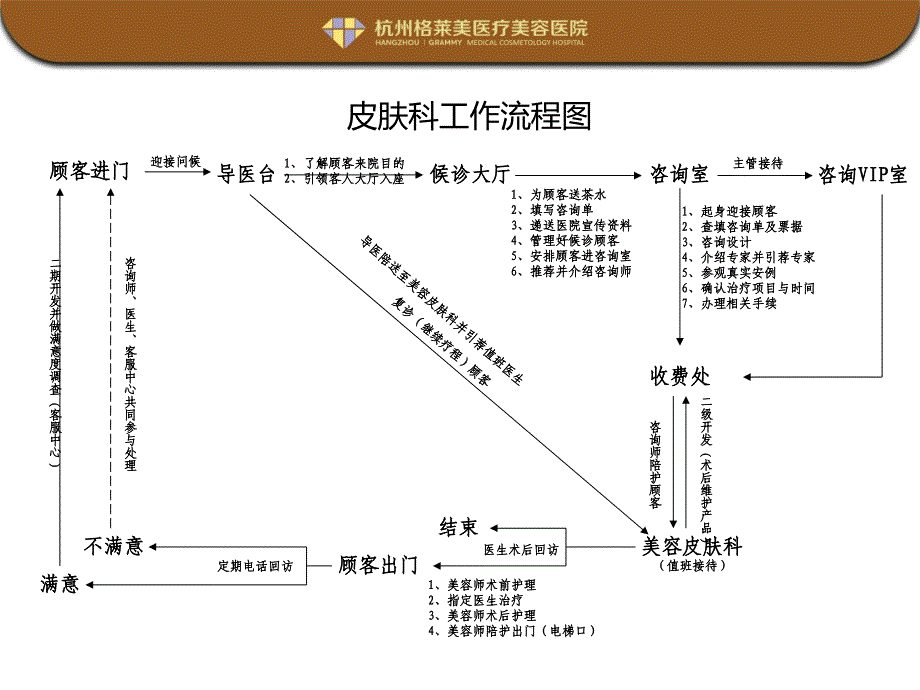 整形医院科室流程图课件.ppt_第1页