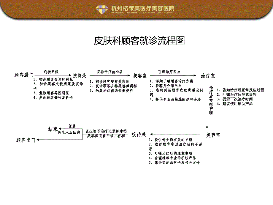 整形医院科室流程图课件.ppt_第2页