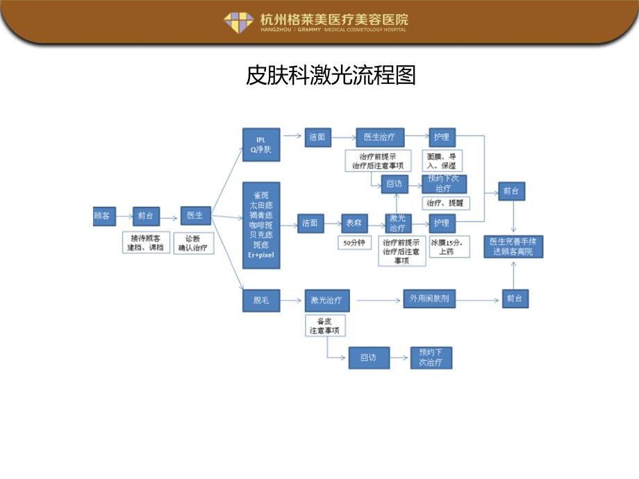 整形医院科室流程图课件.ppt_第3页