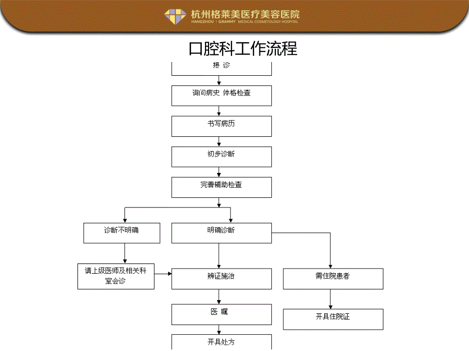 整形医院科室流程图课件.ppt_第4页