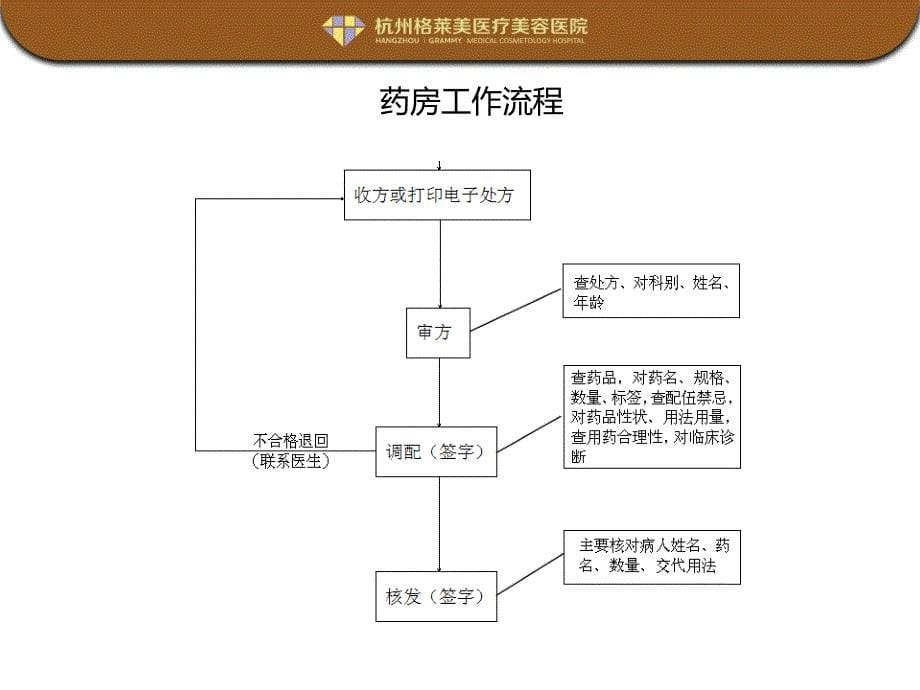 整形医院科室流程图课件.ppt_第5页