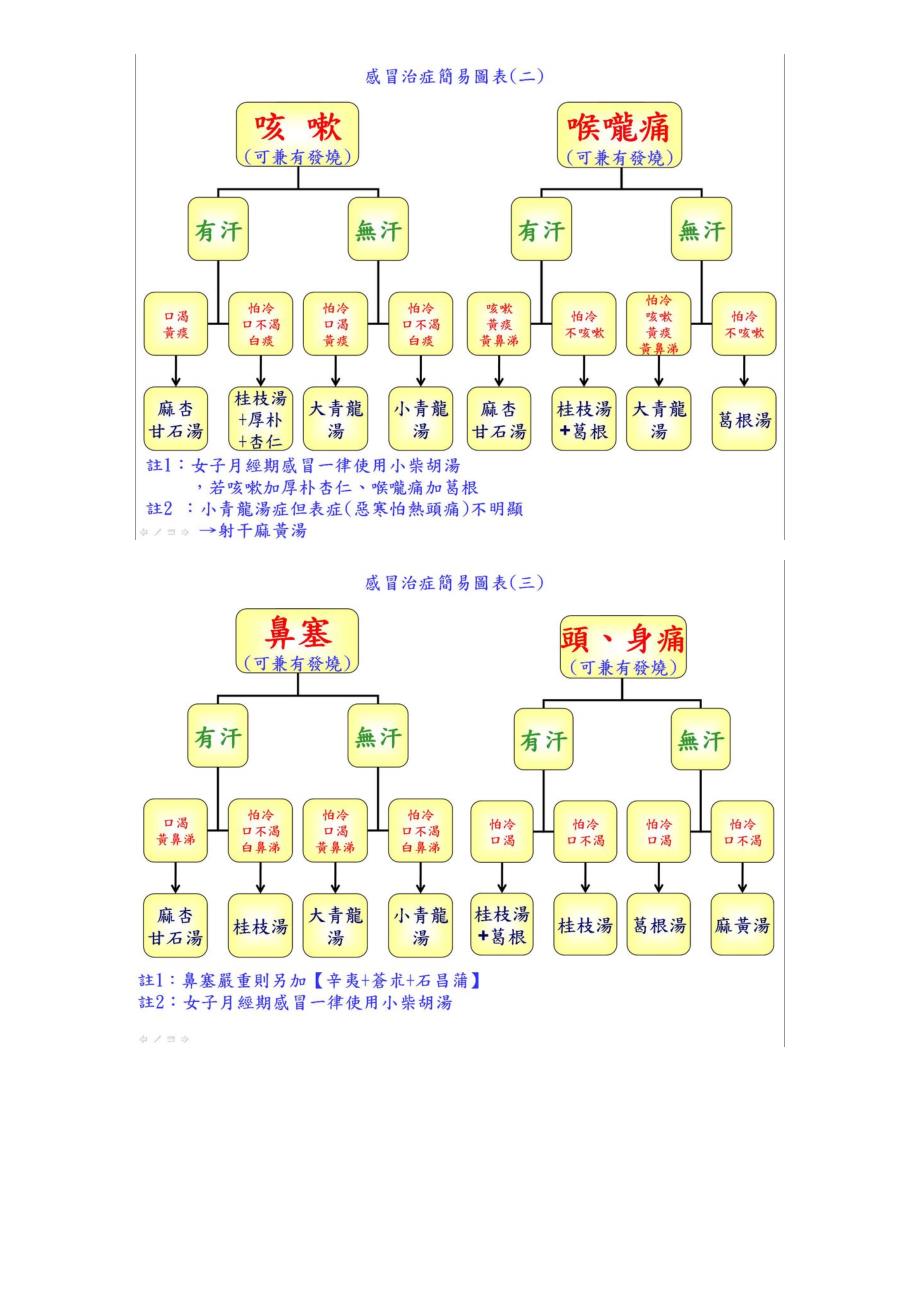 感冒治疗详解(倪海厦)_第2页