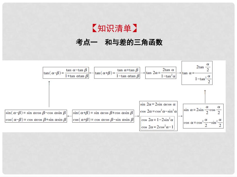 高考数学一轮复习 第四章 三角函数 4.3 三角恒等变换课件_第2页