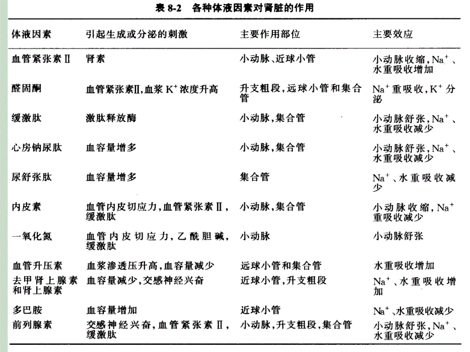 泌尿调节PPT课件_第4页