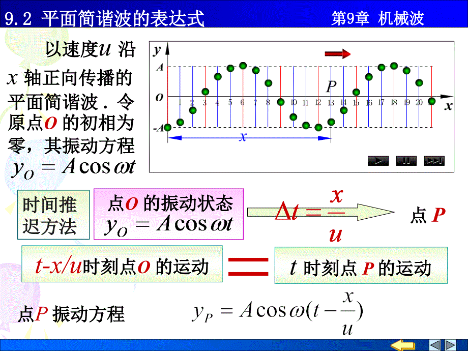 物理PPT课件9.2 平面简谐波的表达式_第2页