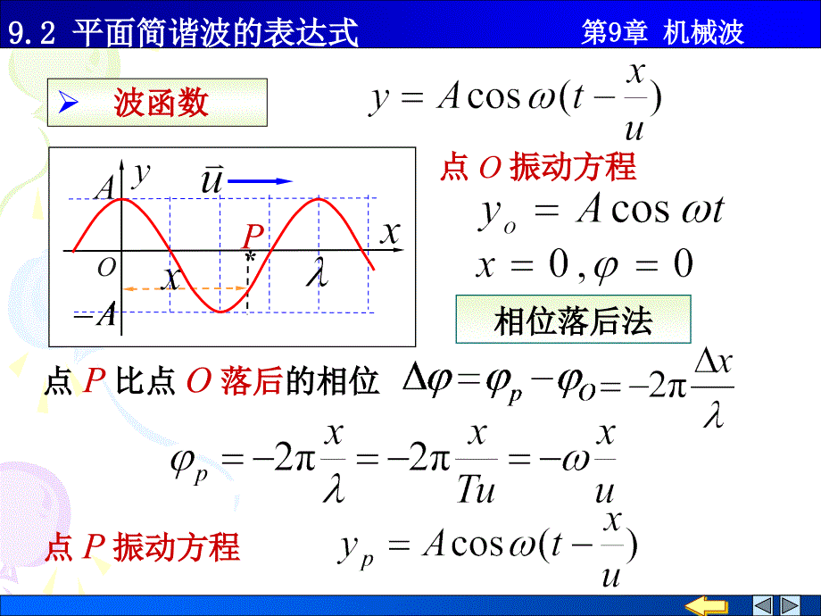 物理PPT课件9.2 平面简谐波的表达式_第3页