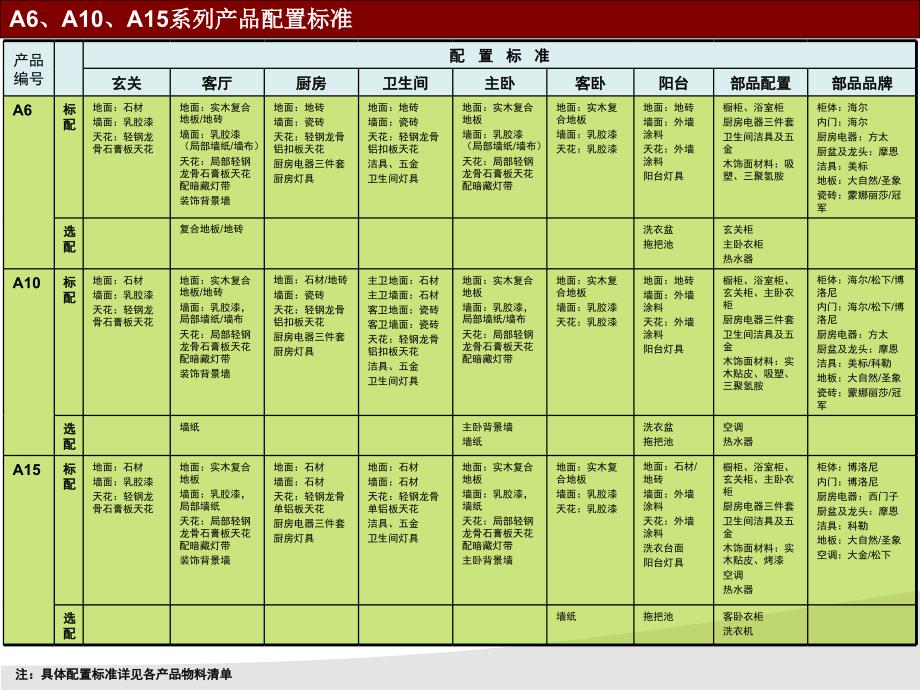 标准化精装产品推广细则课件_第4页