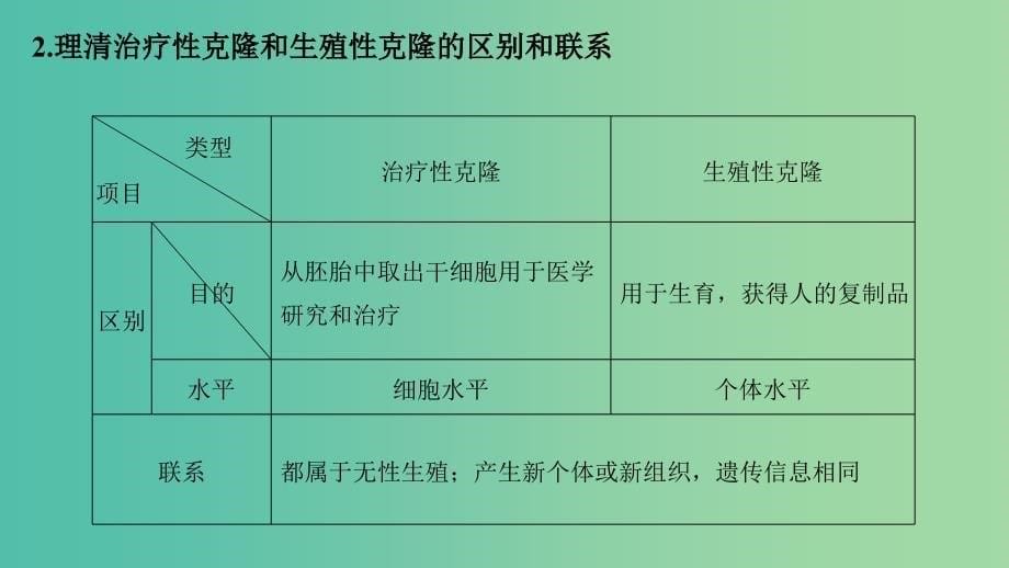 全国通用版2019高考生物二轮复习专题九现代生物科技专题考点3胚胎工程及生物技术的安全性和伦理问题课件.ppt_第5页