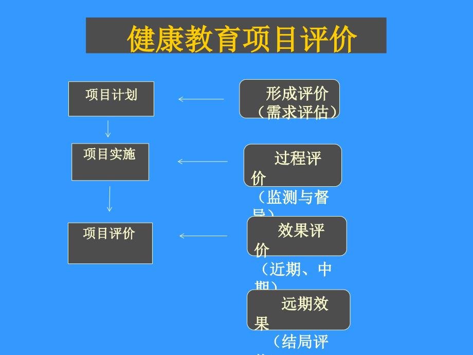 健康教育评价_第2页