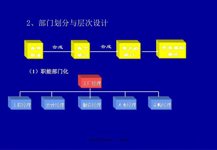 MBA管理讲义——组织课件_第5页