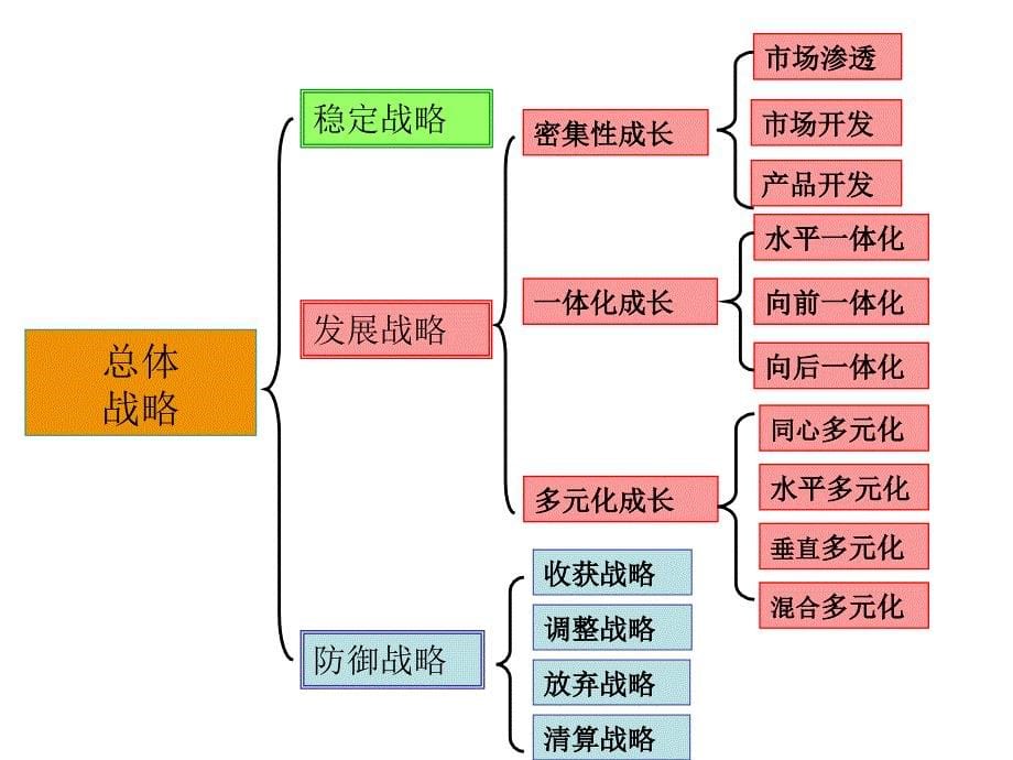 企业总体战略课件_第5页