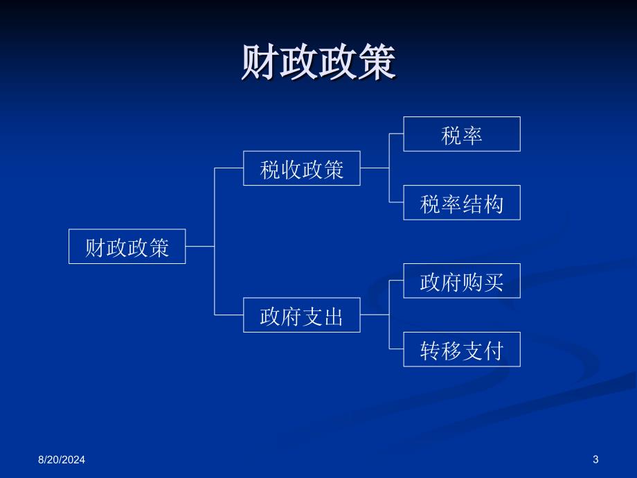 宏观经济学-宏观经济调控效应_第3页