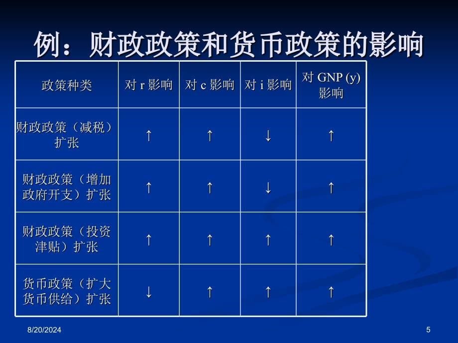 宏观经济学-宏观经济调控效应_第5页