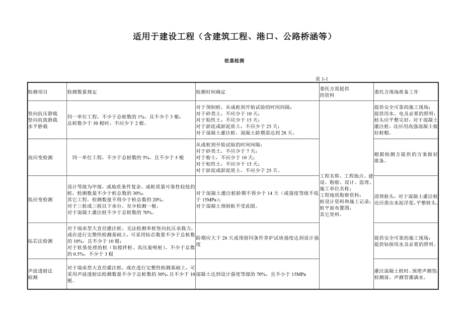 建设工程见证取样规定汇总_第1页