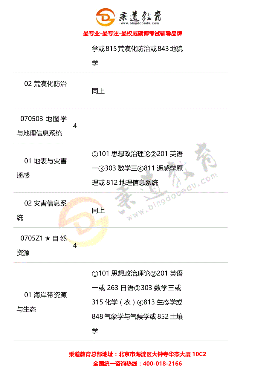 秉道教育--北京师范大学减灾与应急管理研究院2013年硕士生招生专业目录.docx_第3页