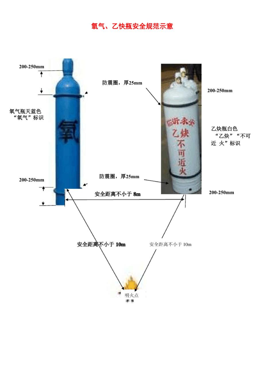 乙炔瓶、氧气瓶安全使用规定20161003_第3页