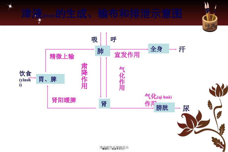 浅谈痰饮水湿病证治课件_第4页