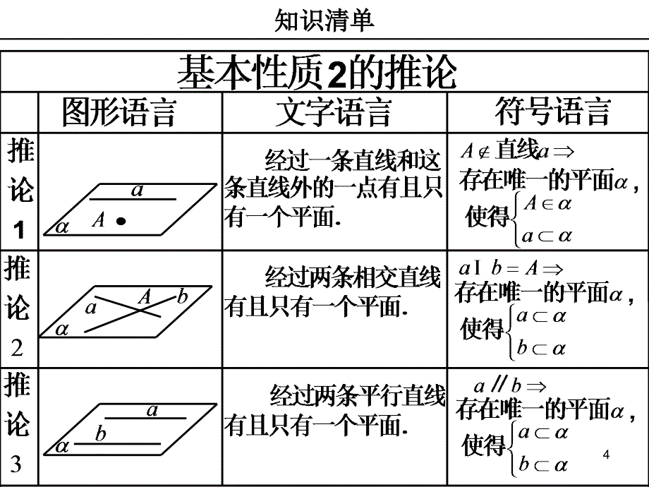 高中数学立体几何判定定理及性质大全ppt课件_第4页