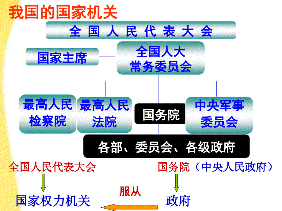 政府的职能管理与服务课件_第2页